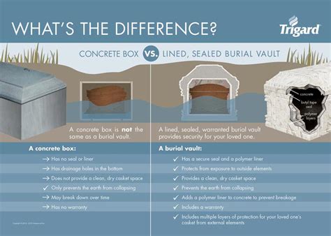 burial vault vs casket liners